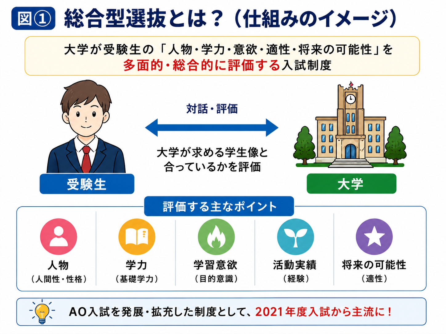「総合型選抜とは？仕組みを解説した図」